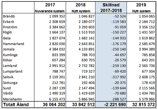 STORA SKILLNADER Regeringens tabell över skillnaden i hur landskapsandelarna slår bygger på prognoser och slutsumman kan därför ännu förändras. Orsaken till att Saltvik finns med bland de rika tätorterna Mariehamn, Jomala och lemland beror på höga samfundsskatter från Orkla i Haraldsby.