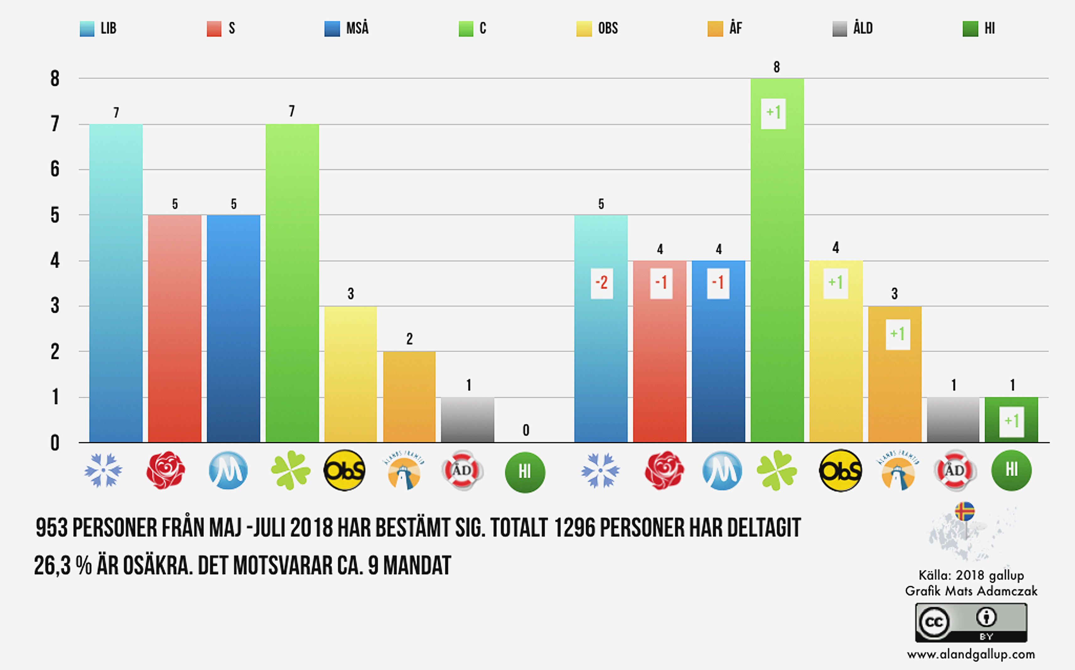 En lovande start för Åland Gallup