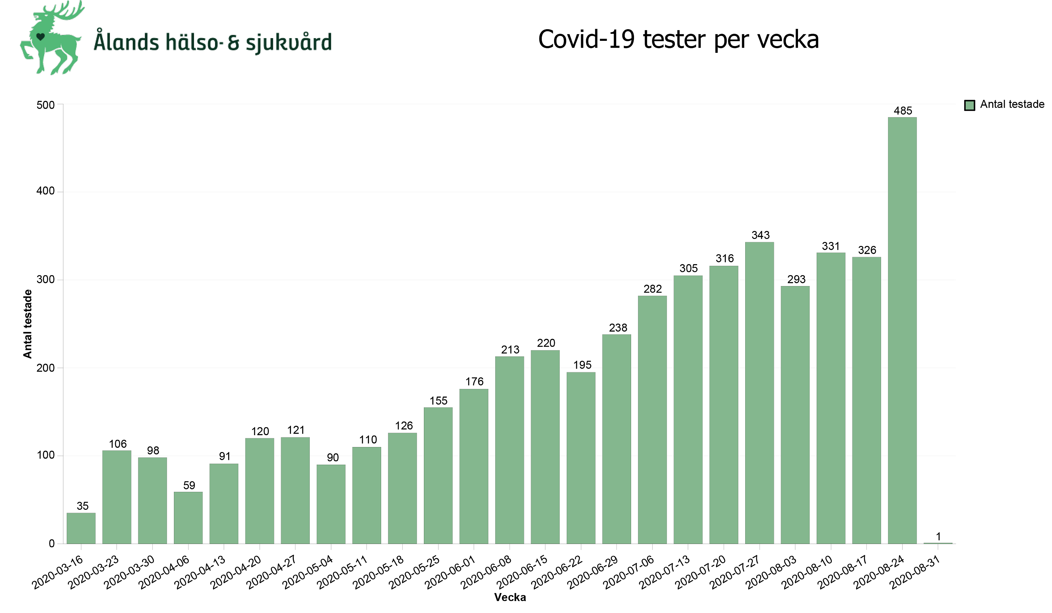 Stort tryck på coronaprovtagning