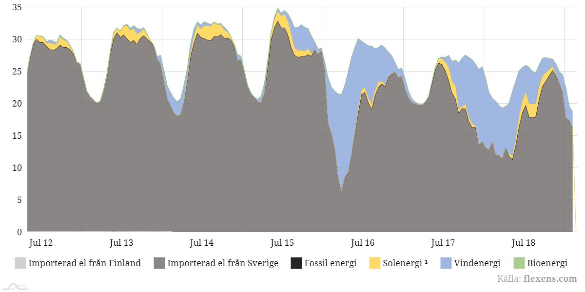 Nu kan du se var elen kommer ifrån