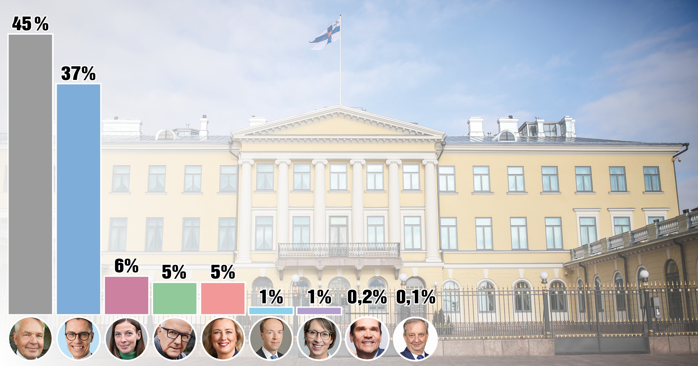 Haavisto slår Stubb på Åland