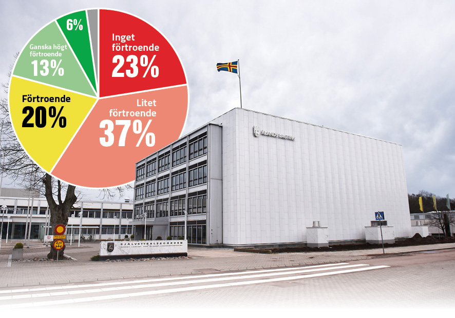Åland Gallup: Bottennotering i förtroendesiffrorna för landskapets politiker