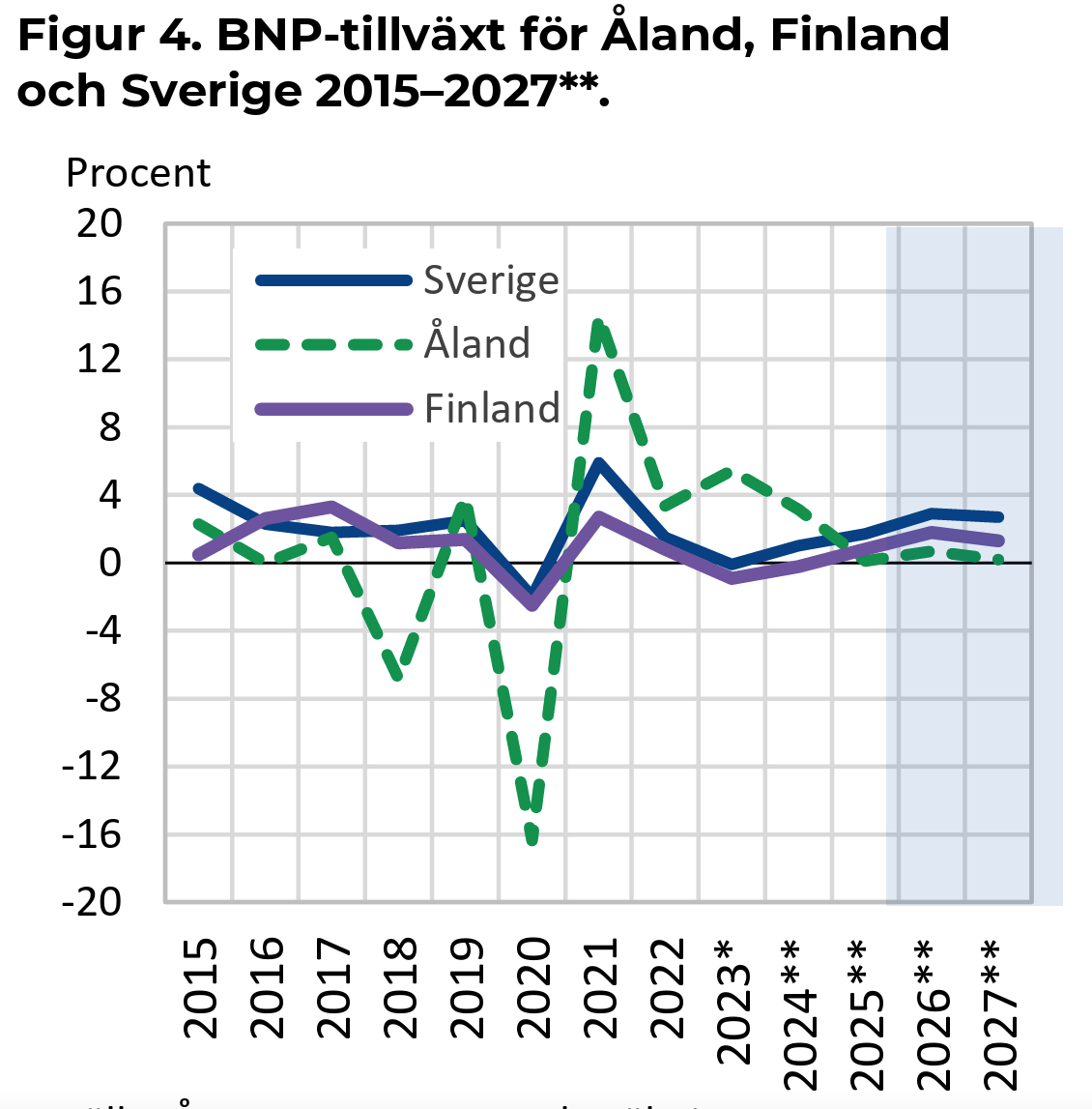 Åsubs nya konjunkturprognos: Lägre tillväxt