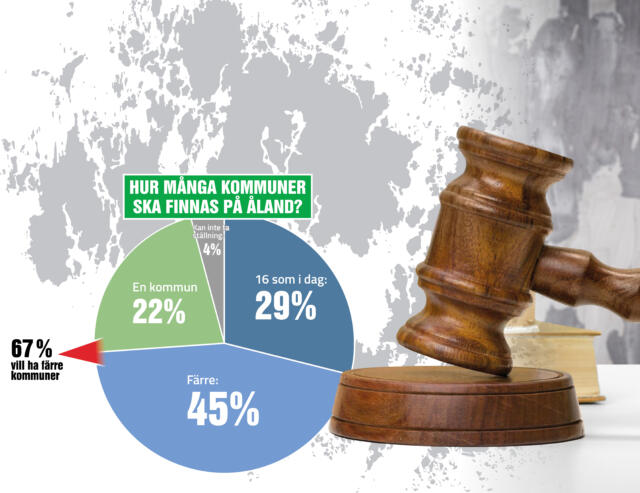 Två av tre vill ha färre kommuner