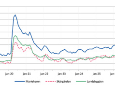 Åländsk arbetsmarknad går åt fel håll