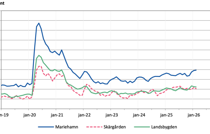 Åländsk arbetsmarknad går åt fel håll